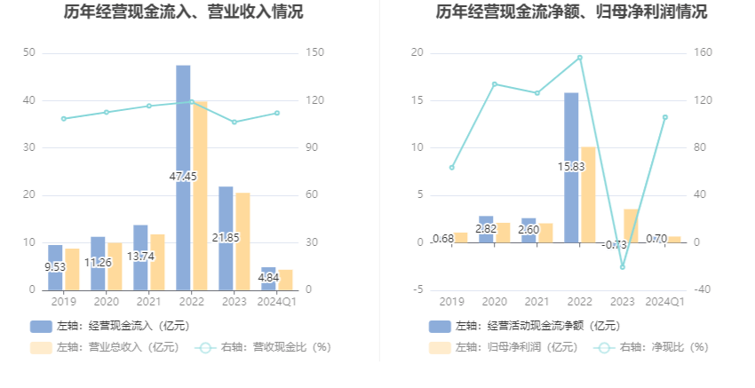 亚辉龙：2024年第一季度净利润6603.46万元 同比下降18.72%