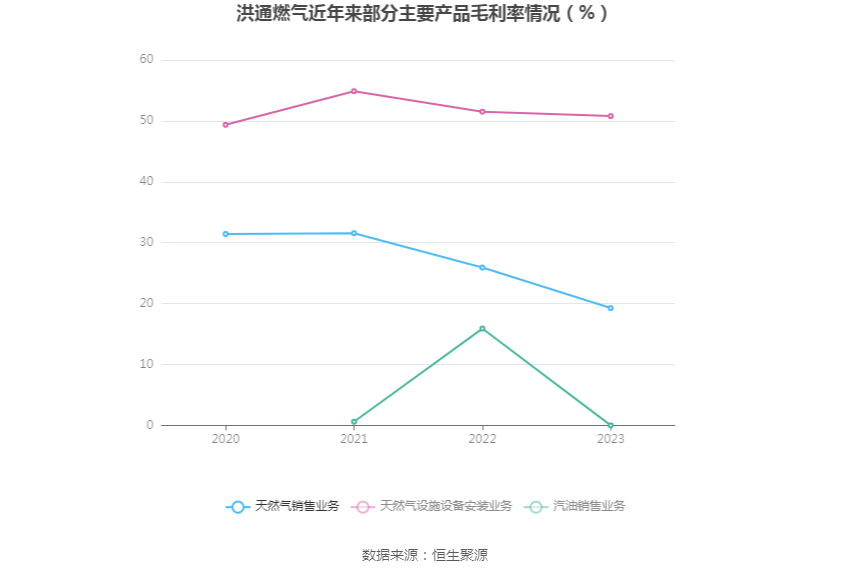 洪通燃气:2023年净利润同比下降4.71% 拟10派2元