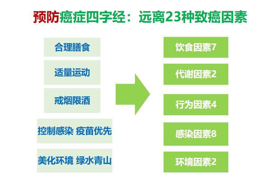 陈小兵主委认为,将预防摆在首位,能有效降低癌症的发病率和死亡率