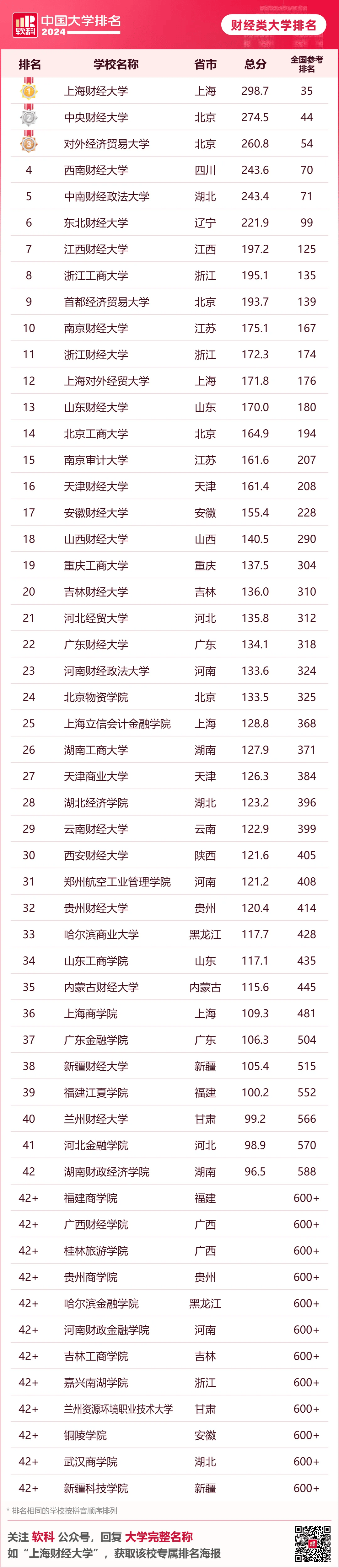2024软科中国财经类大学排名的上榜高校有54所(比去年少了1所),上海