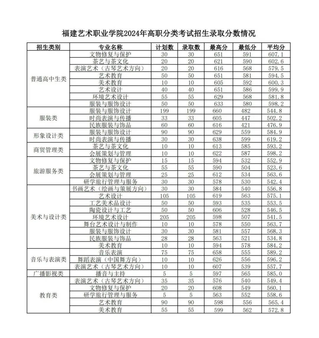 福建艺术学校中专招生图片