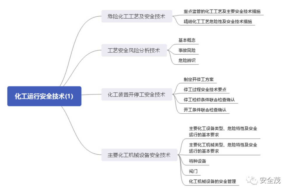 2024安全生产管理思维导图