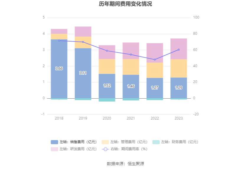 海特生物：2023年亏损1.21亿元