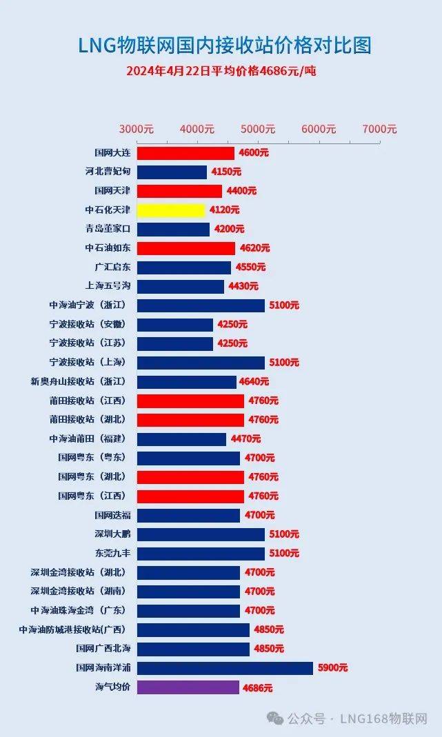 【2024.4.22】lng市场整体报价分析——供应缩减,行情窄幅波动!_价格_