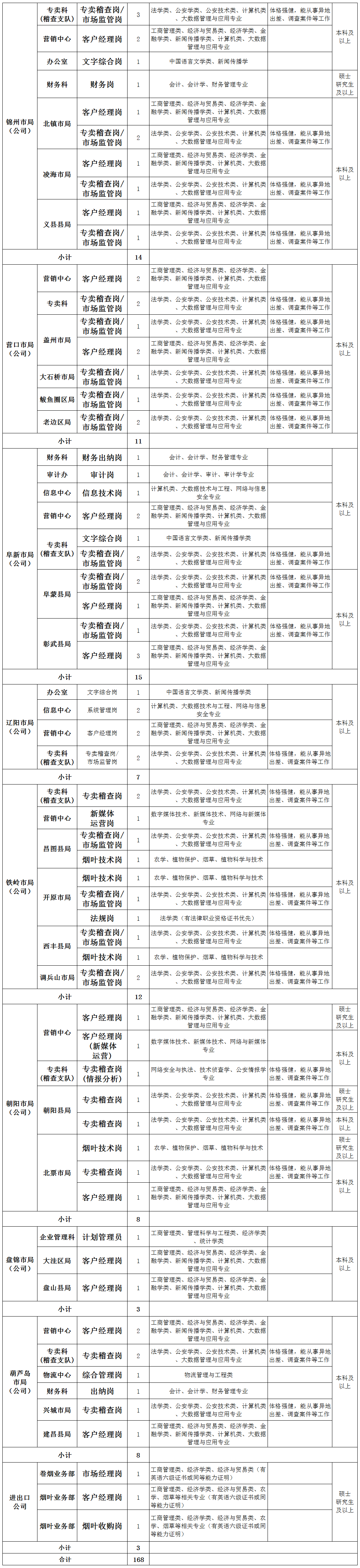 建昌烟草招聘公告_人员_岗位_资格
