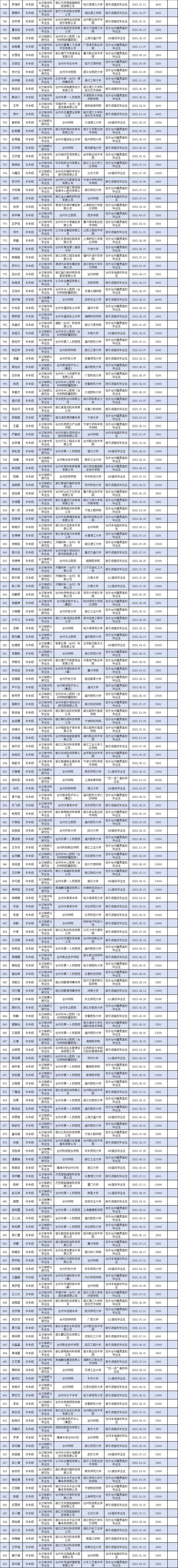 2024年度市本级第二批大学生补贴经费公示_台州市_人才_毕业生