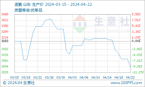 生意社	�：4月22日山东地区液氨市场价格下跌