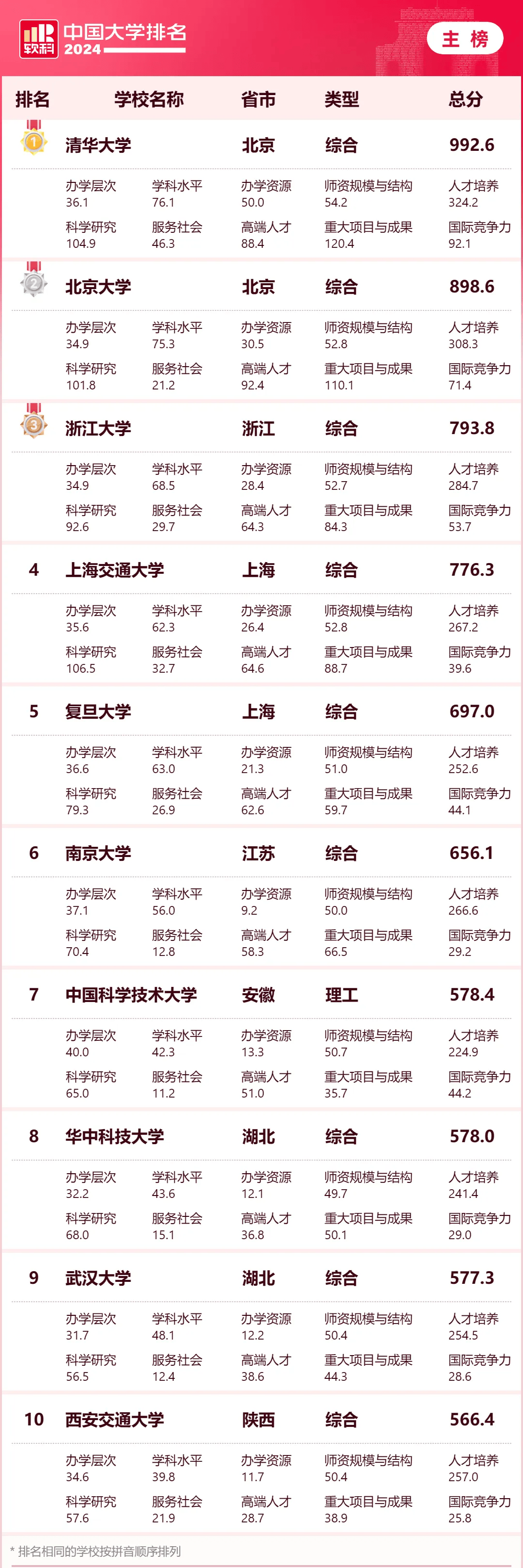 财经类专业的大学排名,清华是第一吗?的简单介绍