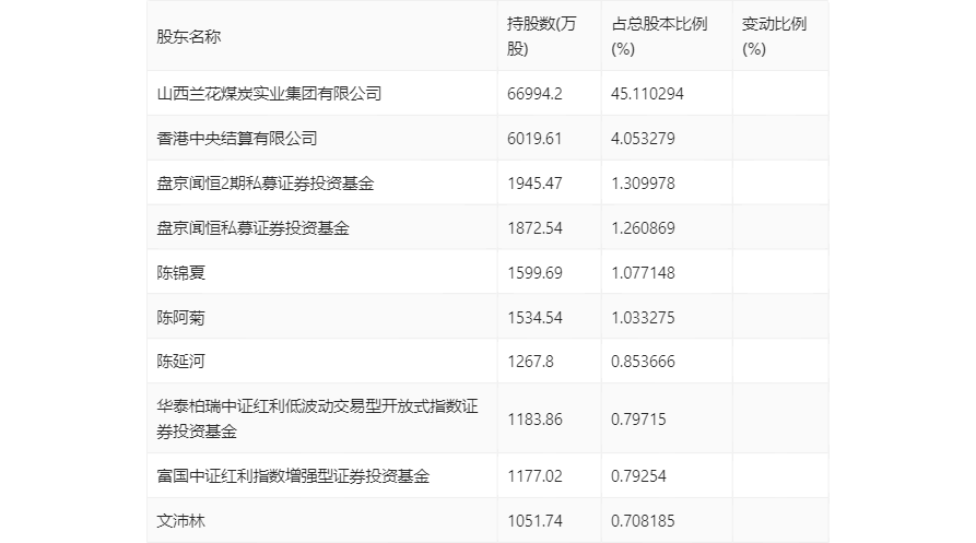 兰花科创：2024年第一季度净利润1.35亿元 同比下降82.55%