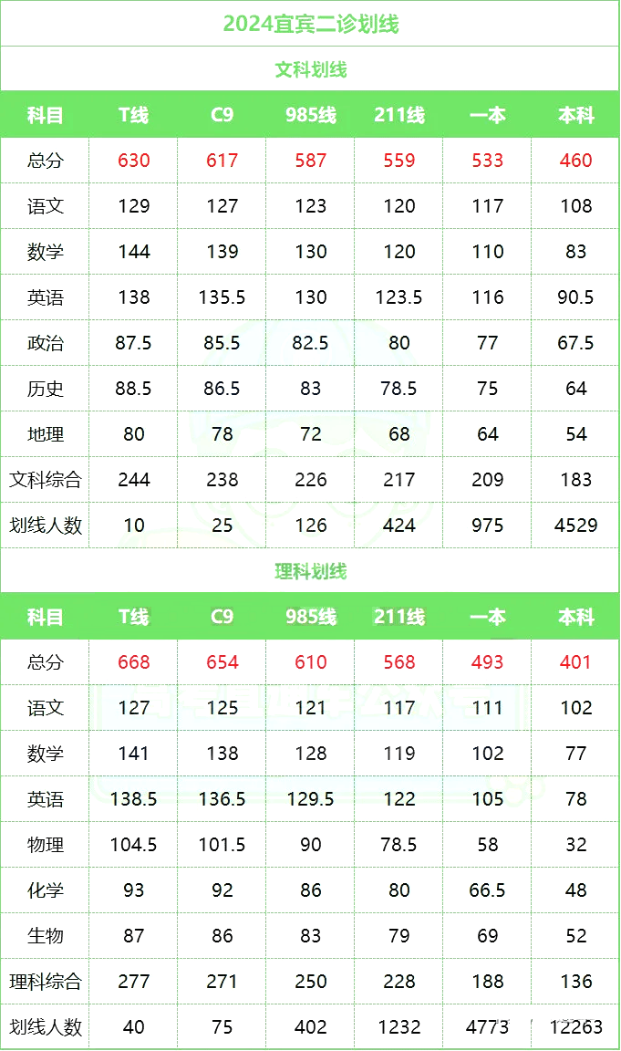 四川宜宾二诊分数线四川成都二诊分数线湖南永州二模分数线我们先来