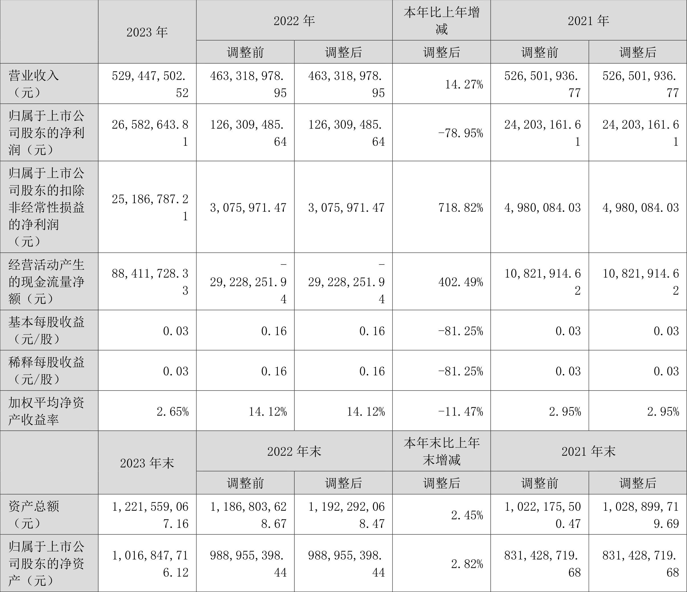 融捷健康:2023年净利润2658.26万元 同比下降78.95%