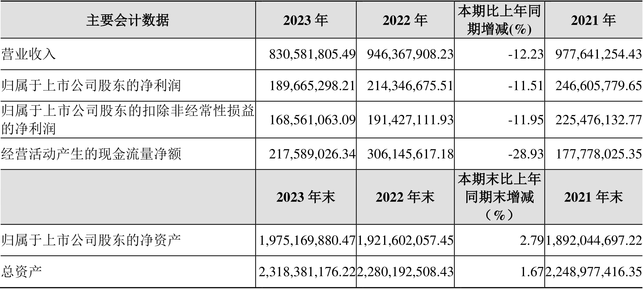 帅丰电器：2023年净利同比下降11.51% 拟10派6.2元
