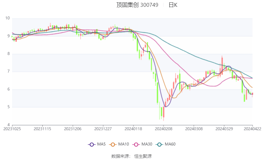 顶固集创:2024年第一季度亏损929.11万元