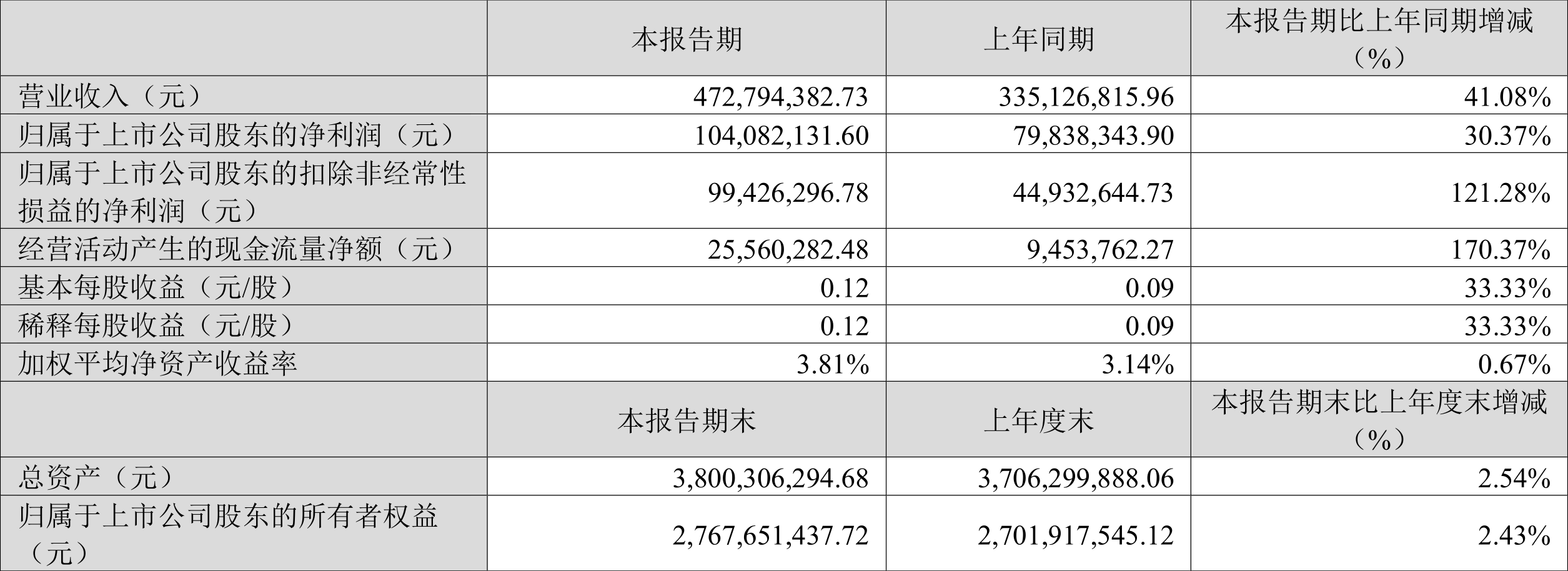 云意电气：2024年第一季度净利润1.04亿元 同比增长30.37%