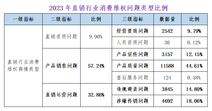 报告建议,政府部门应完善,明确管理规定:制定针对直销行业的管理规定
