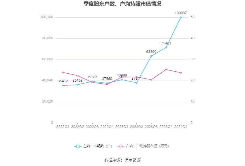 光弘科技:2024年第一季度净利润5941.38万元 同比增长60.47%