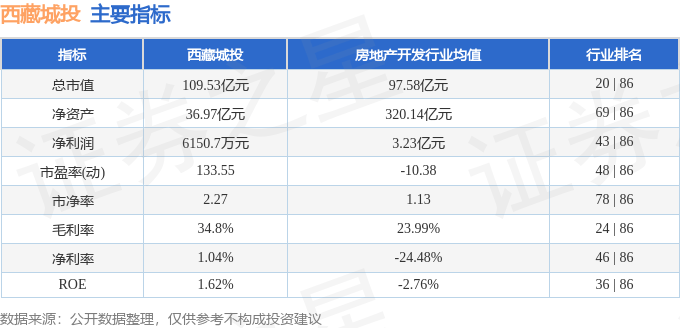 股票行情快报:西藏城投(600773)4月23日主力资金净买入185.23万元