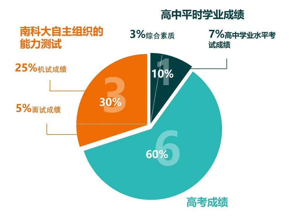 南方科技大学高考录取分数线_2023年南方科技大学招生录取分数线_南方科技大学的录取分数