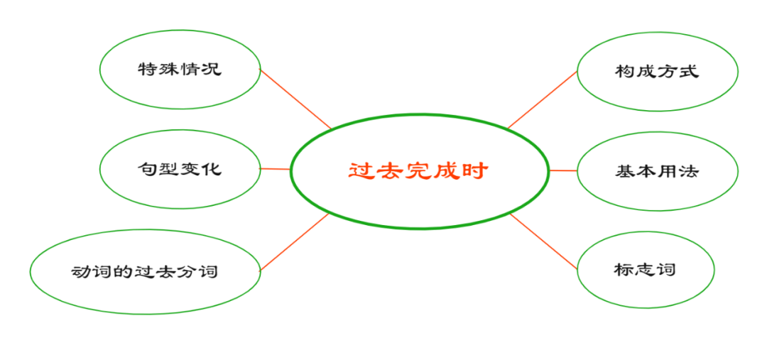 英语语法简单学：过去完成时