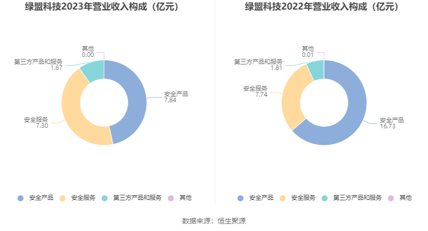 绿盟科技：2023年亏损9.77亿元