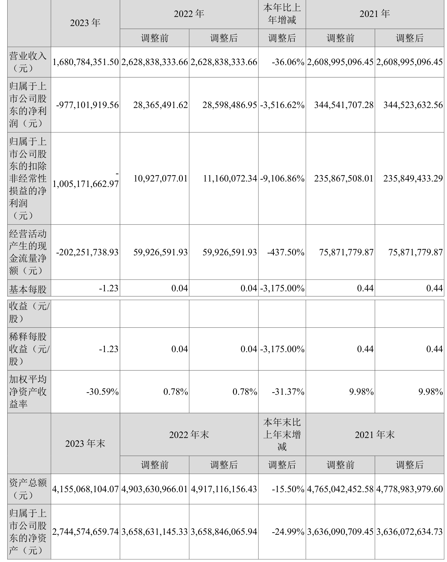 绿盟科技：2023年亏损9.77亿元