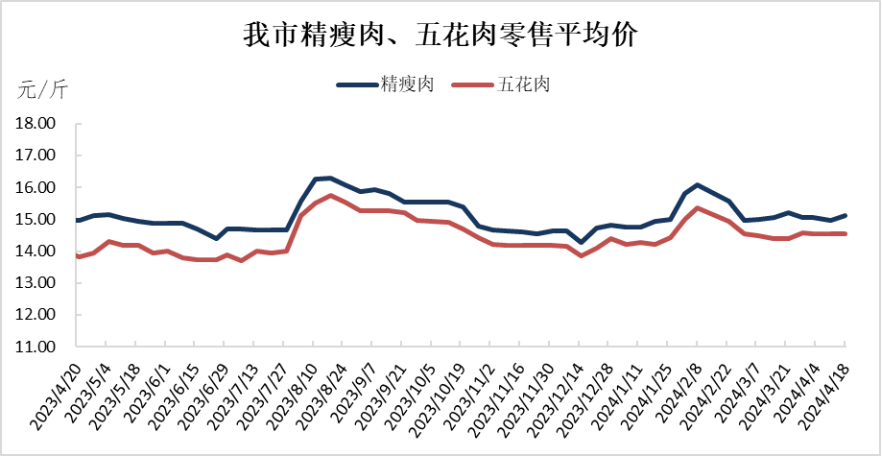 滨州:肉蛋,水果整体稳定,蔬菜持续下降(2024年4月18日