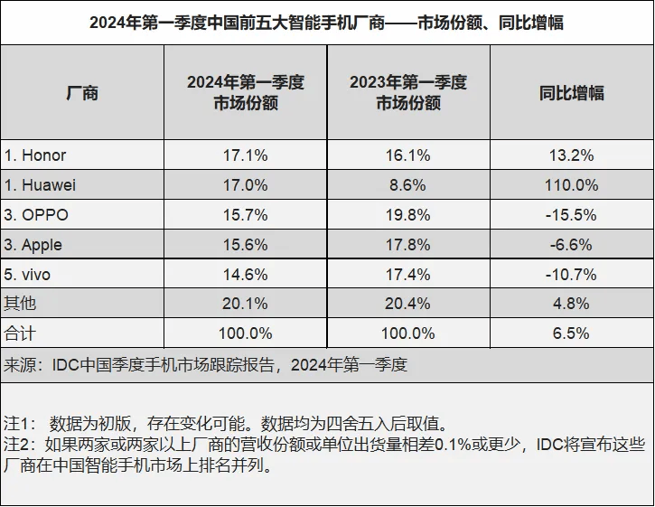 IDC 数据：2024 年 Q1 中国手机市场荣耀、华为列第一