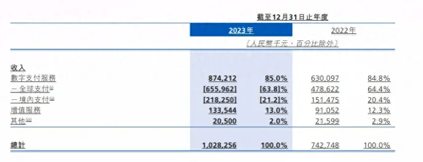 连连数字发布2023年财报：总收入10.28亿元 活跃客户数量同比增长超50%_服务_全球_业务