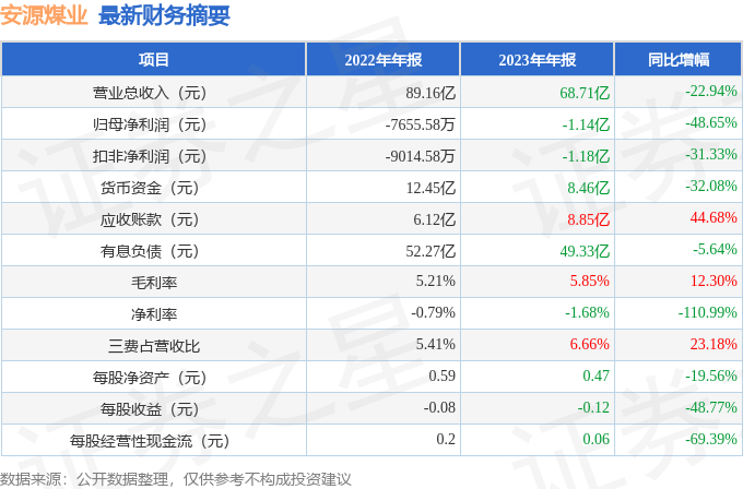 安源煤业（600397）2023年年报简析：净利润减48.65%，短期债务压力上升