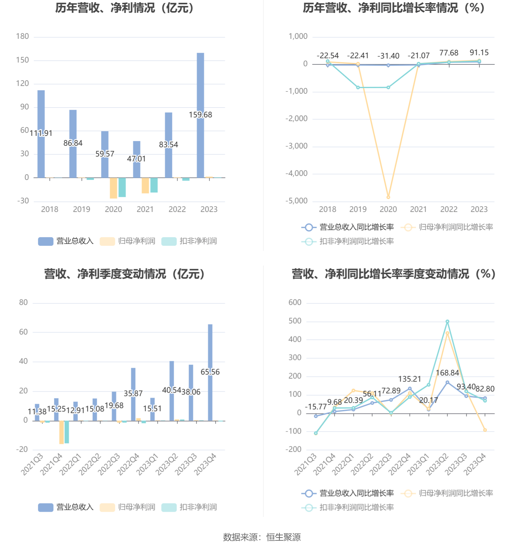 协鑫集成：2023年净利润1.58亿元 同比增长142.24%