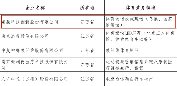 扬州2家企业入选体育领域国家级名单