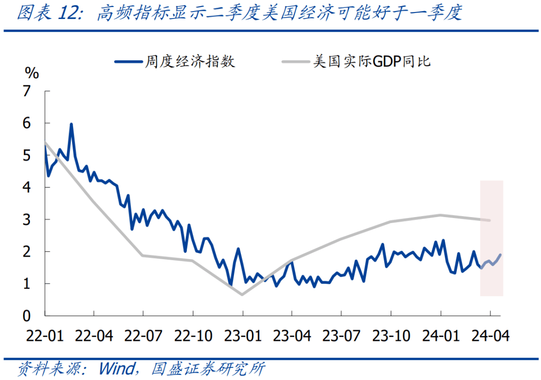 美联储降息展望:前期报告中我们多次提示,美国经济有韧性 二次通胀的