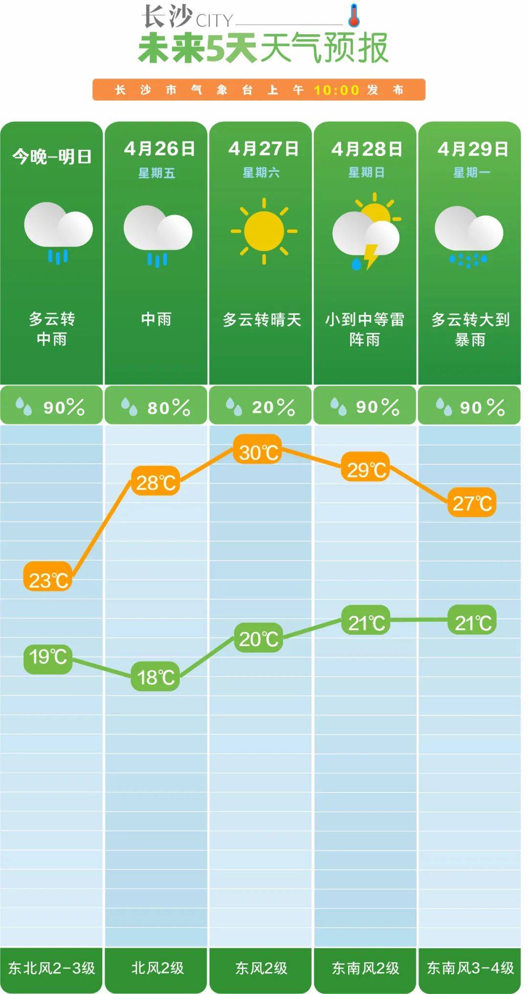 最高30°c,宁乡周末将有暴雨