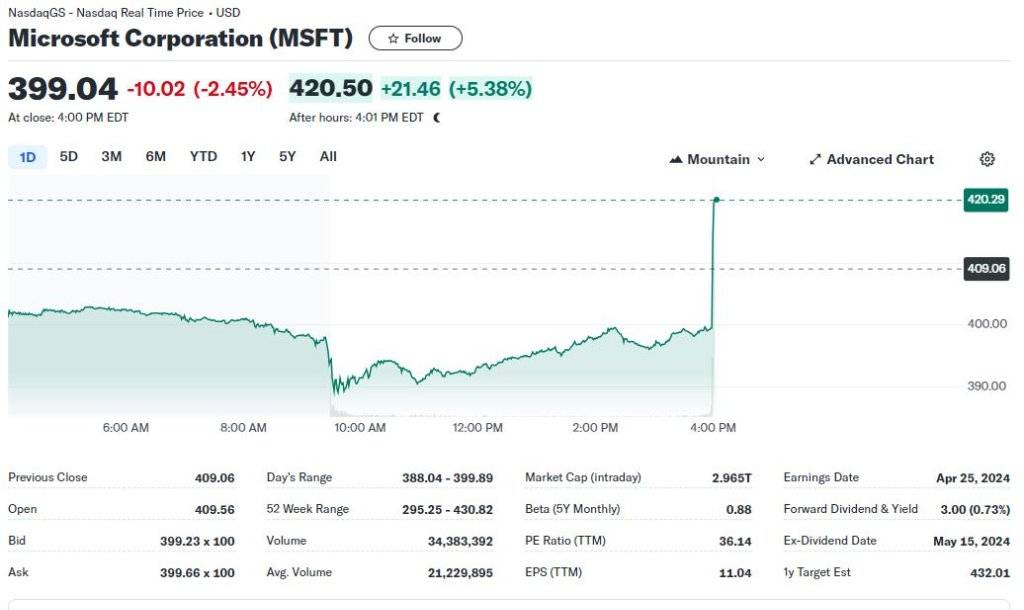 AI助力微软一季度财报全线超预期,云收入提速增长,盘后涨超5% | 财报见闻
