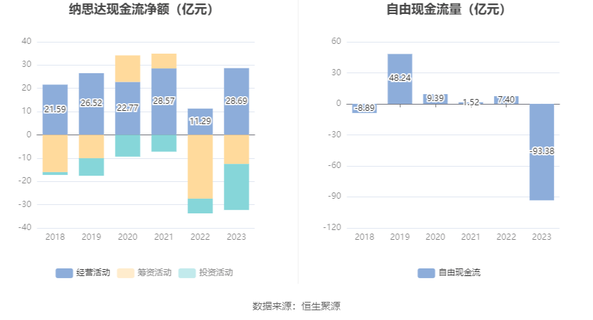 纳思达：2023年亏损61.85亿元