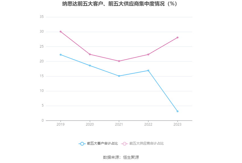纳思达：2023年亏损61.85亿元