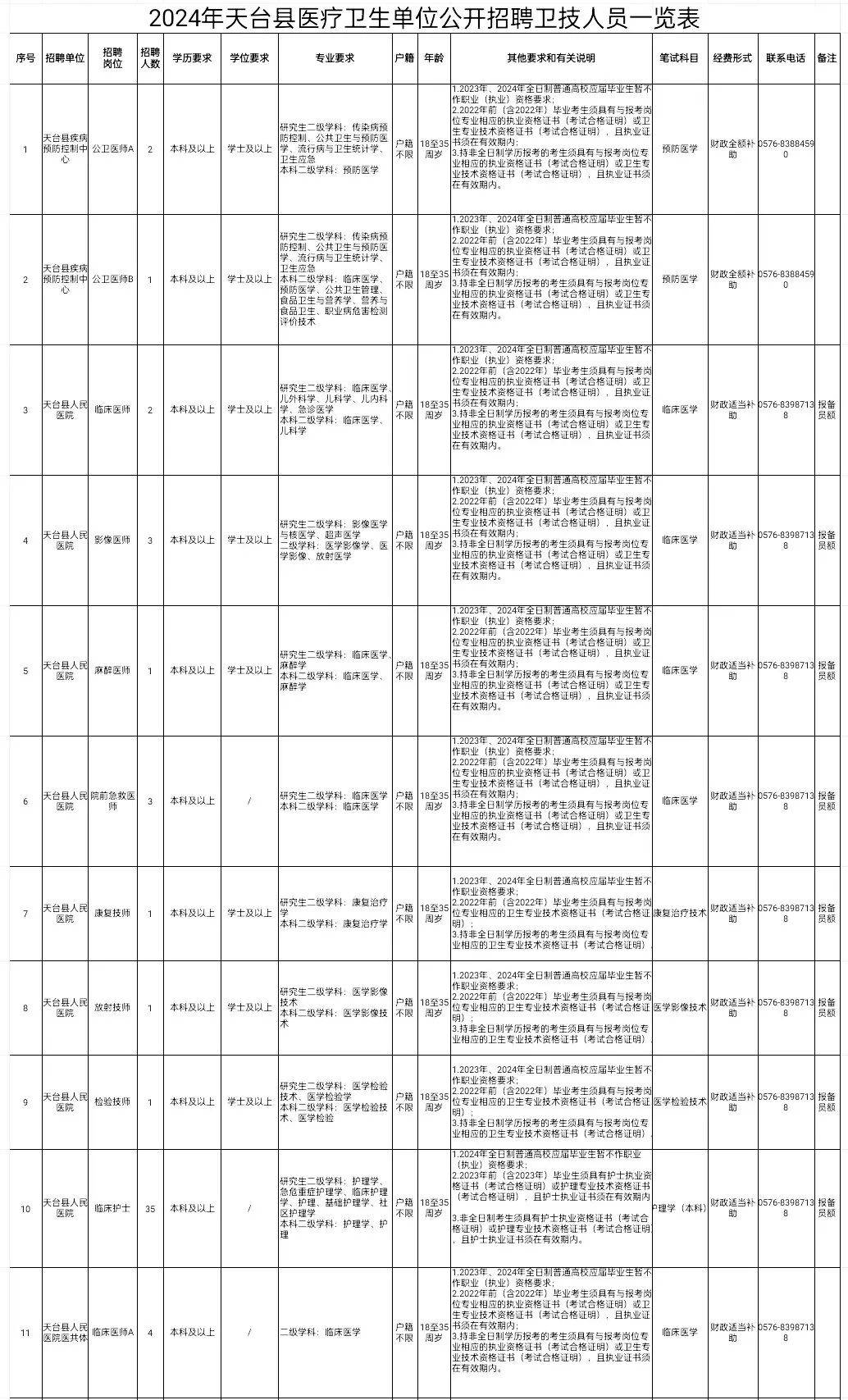 【雅 讯】77名! 天台医疗卫生事业单位公开招聘卫技人员公告!_学历_认证_岗位