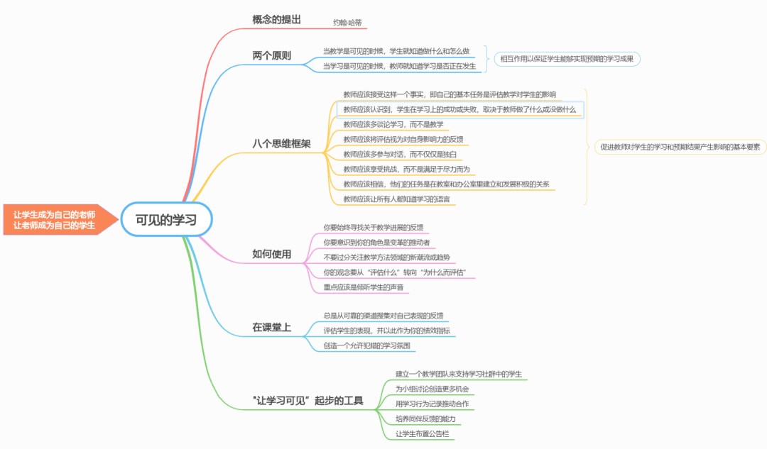 “由此可见的自学”是甚么？教员是不是采用？一则帮你搞掂！