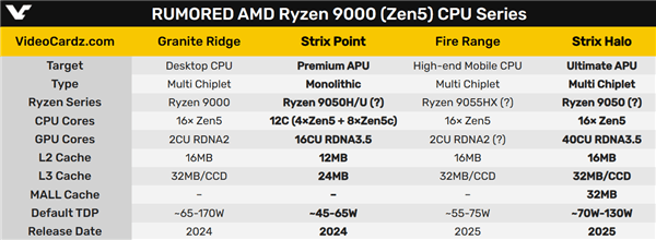 媲美笔记本RTX 4060！AMD Zen5顶级APU要逆天