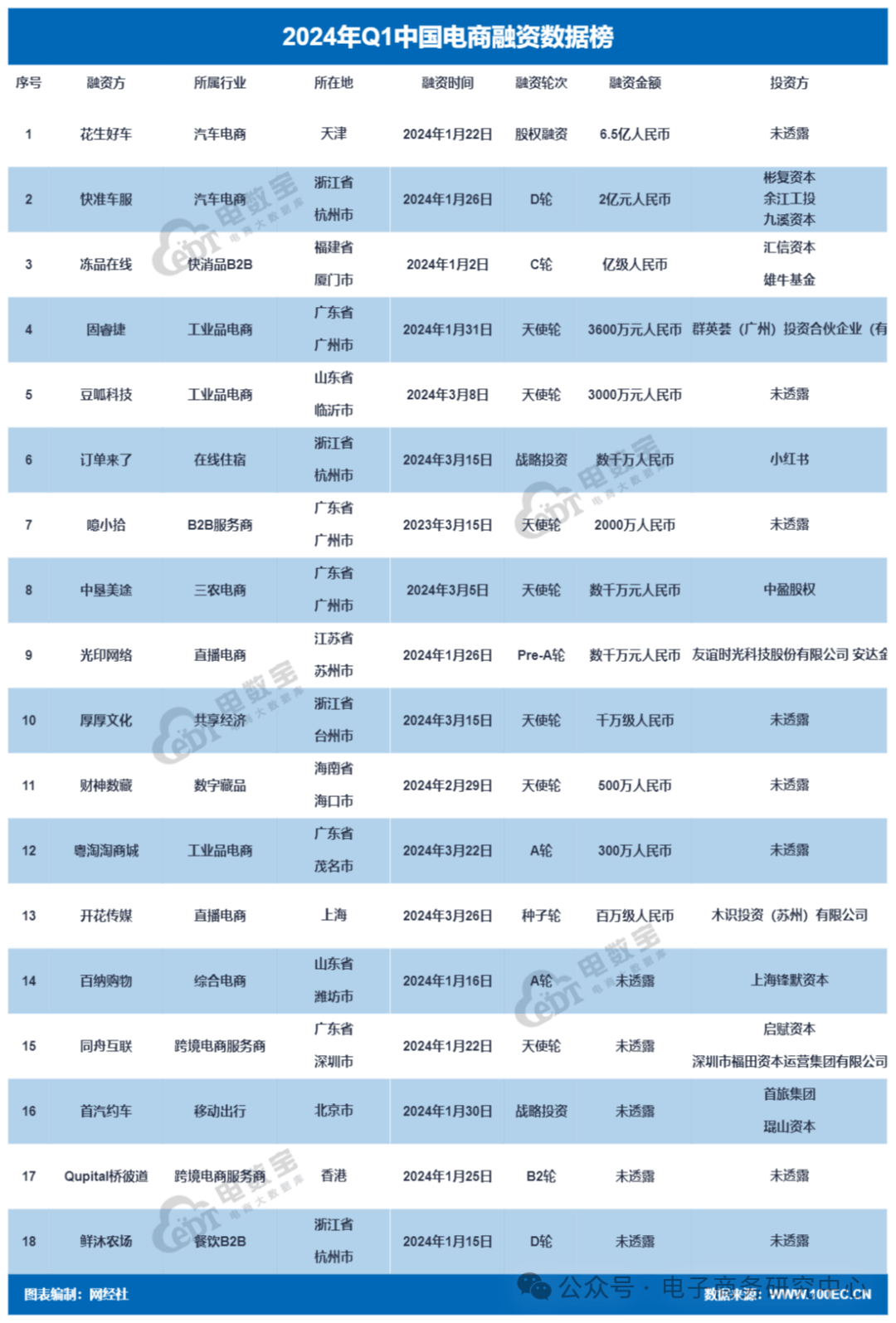 一季度电商融资榜:仅18起约11.1亿元 同比下降79.96%