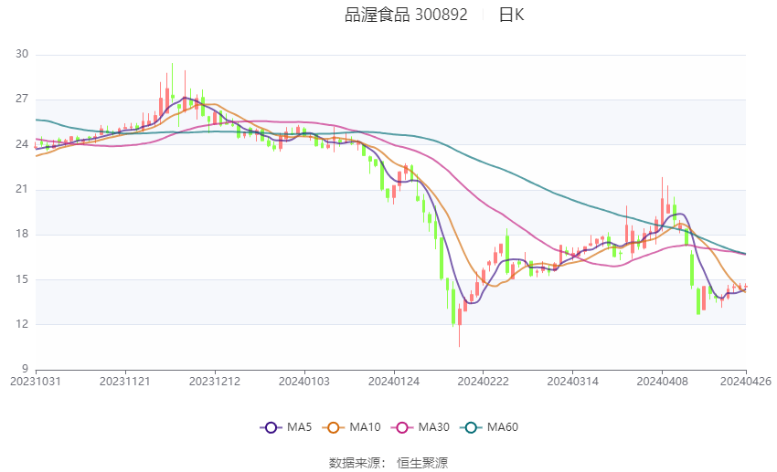 品渥食品：2024年第一季度亏损449.36万元