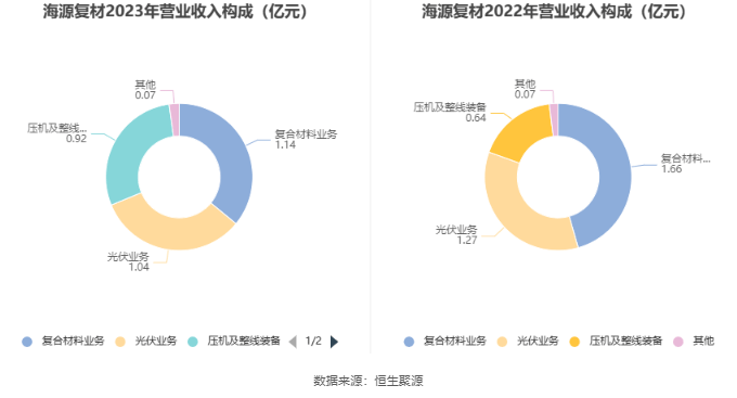 海源复材:2023年亏损1.45亿元