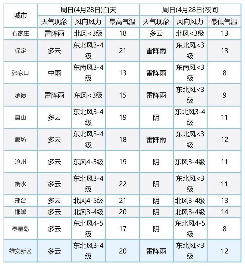 承德,保定西北部明天白天阵风7级有东到东北风5到6级渤海海域和沿海