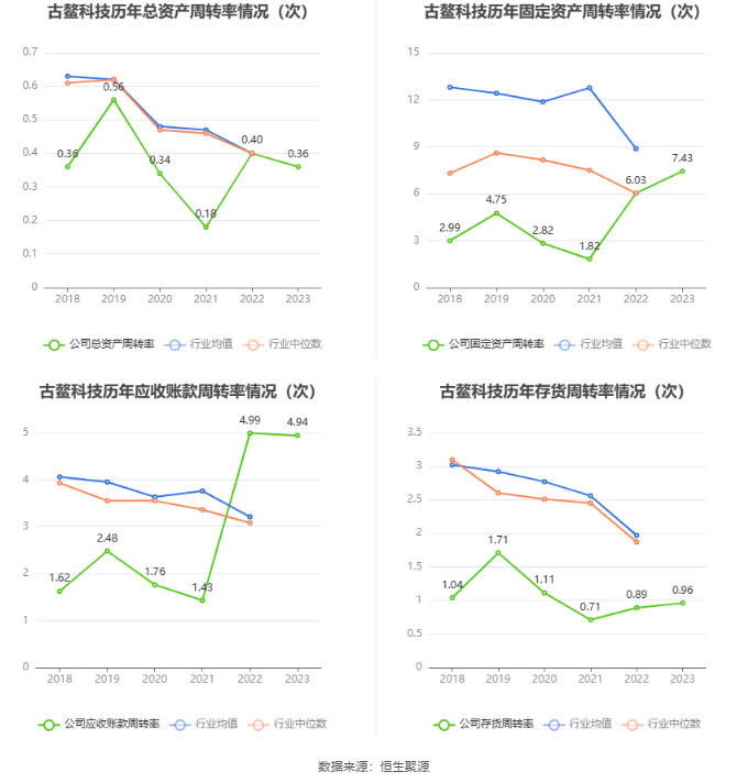 古鳌科技：2023年亏损7506.74万元