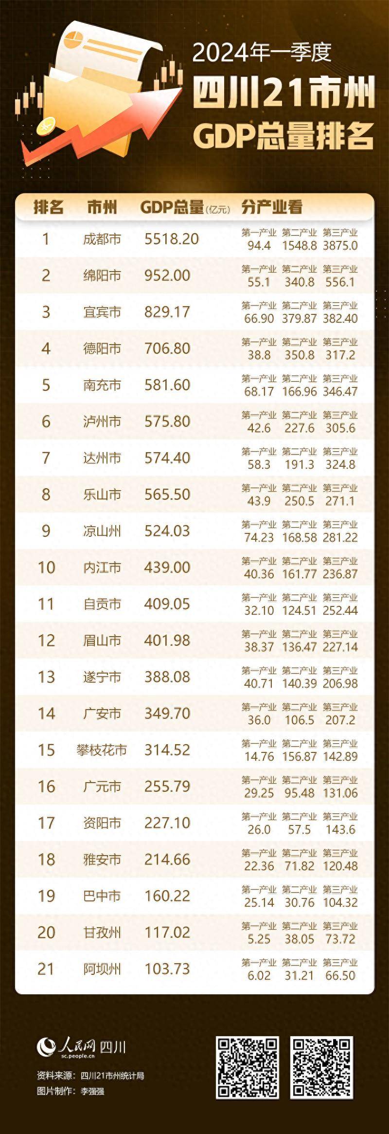 2024年四川各地人口排名_四川各地人口分布:成都占四分之一(2)