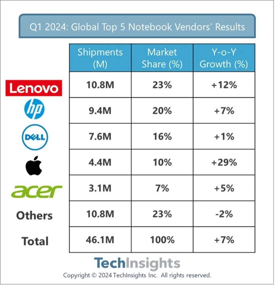 TechInsights：Q1全球笔记本电脑出货量达4610万台，同增7%
