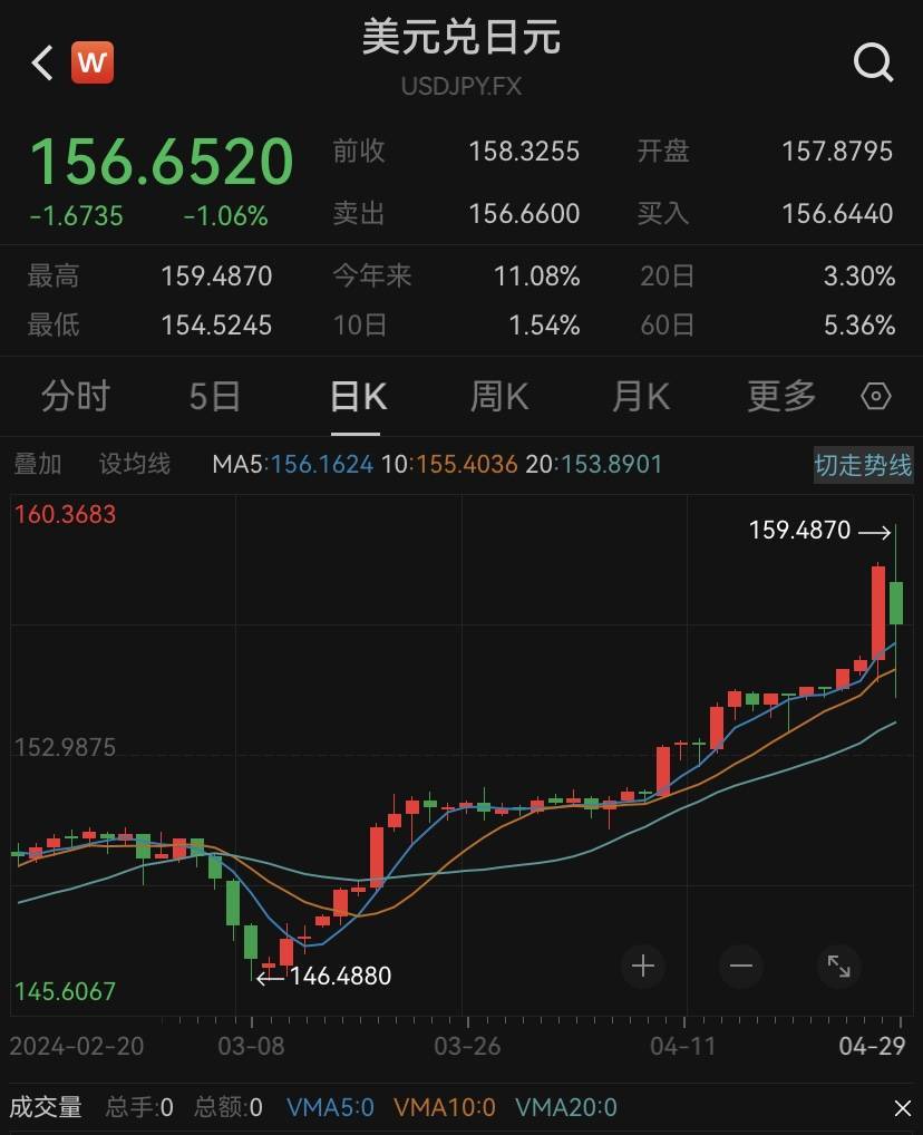 日元对美元汇率暴跌后又暴涨，日本政府出手了？_搜狐网