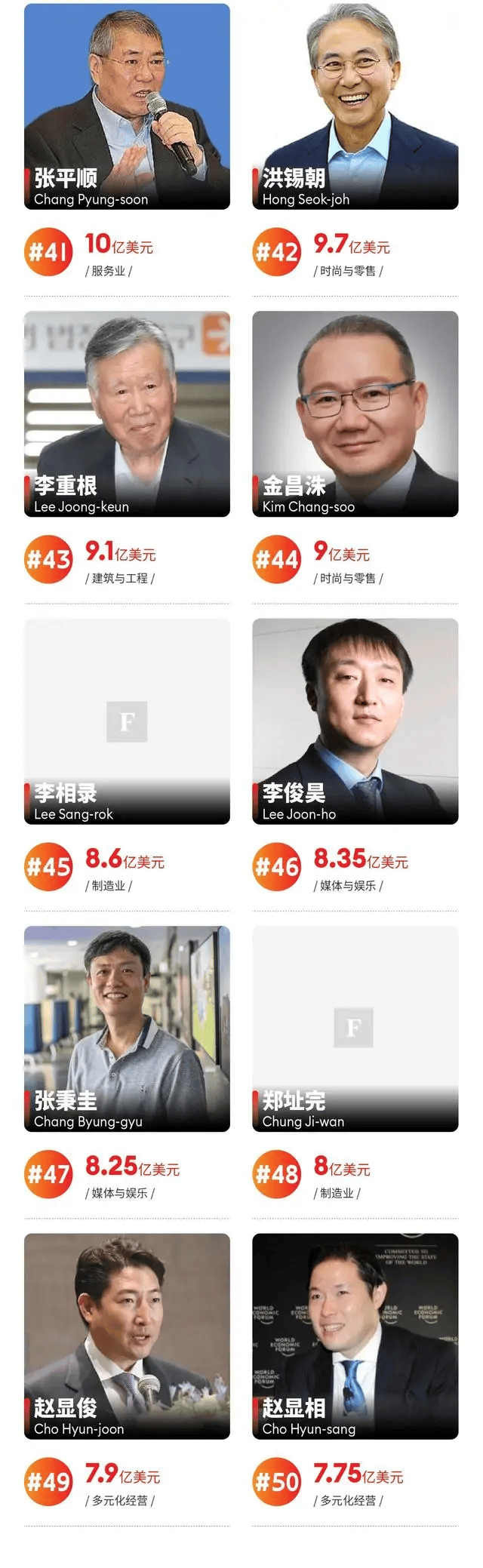 福布斯发布2024韩国富豪榜