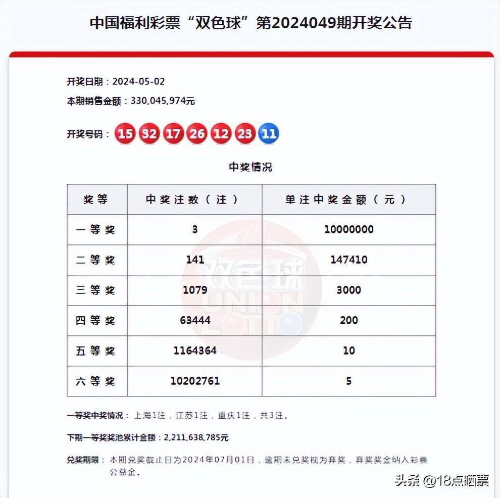 双色球24049期开奖:一等奖3注,奖金1000万,分落三省市.