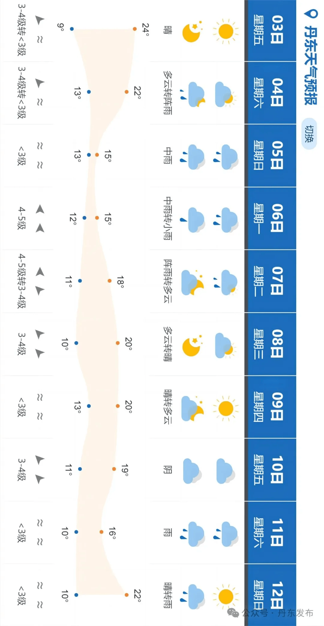 今日丹东天气预报